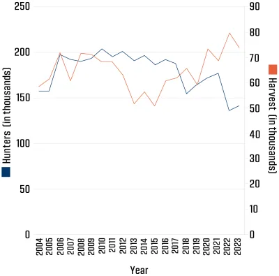 Figure 8 and Figure 9 break down gun harvest both by days of the season and trends over the years.